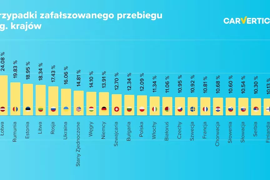 W tych krajach najczęściej cofają liczniki!