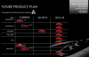 Plan produkcji Alfa Romeo