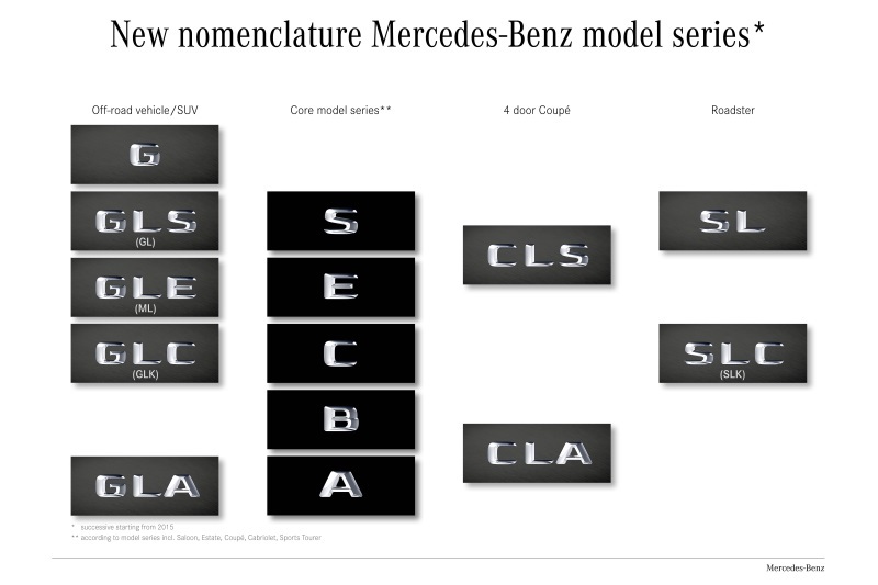 Nowe nazewnictwo modeli Mercedesa
