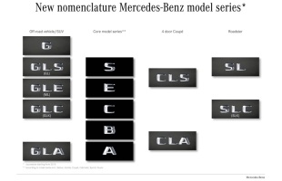 Zmiana nazewnictwa modeli Mercedesa